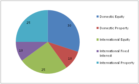 Income and Cash Flow in estate planning assignment