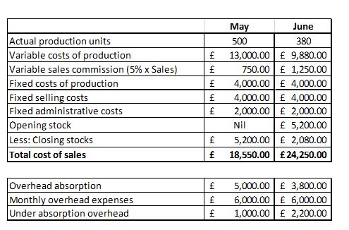 Income statement Absorption Costing