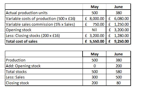 Income statement Marginal Costing