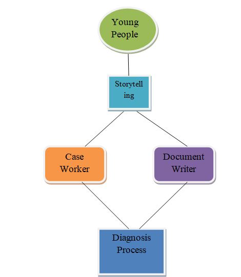 Infomation System Requirement Model