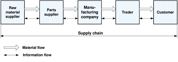 CInformation-Flow-in-the-supply-network-process-in-business-logistics-assignment