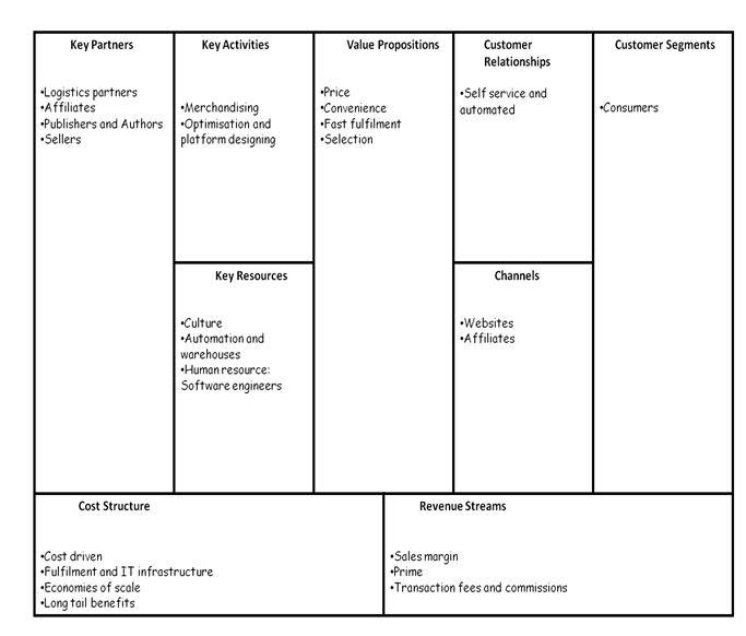 Innovation strategy for amazon