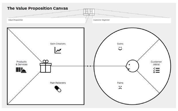 Osterwalder & Pigneur in innovation assignment