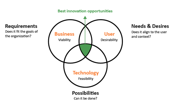 Innovation Model Framework in Healthcare sector in-innovation assignment