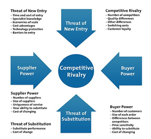 Porter’s five Forces of Competition in-innovation assignment