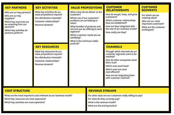 Business Canvas Model in innovation assignment