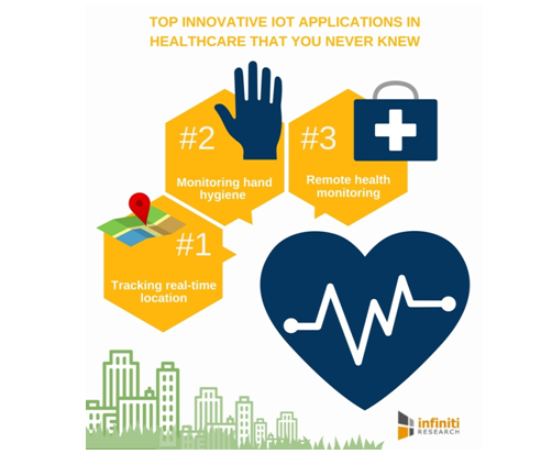 Innovative applications of IoT in Healthcare sector in-innovation assignment