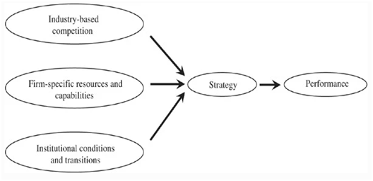 Institution-based view in HTC corporation case study