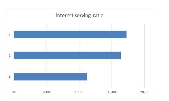 Interest serving ratio