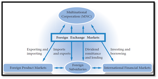 International financial Activities of MNCs