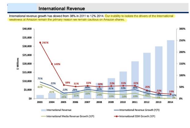 International presence amazon case study