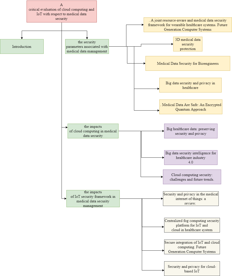 IoT in healthcare in data management assignment