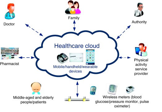 cloud computing in Health care in data management assignment