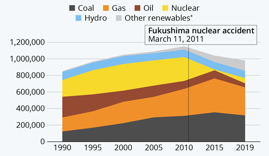 Japan energy mix in electrical 1