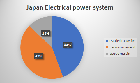 Japan energy mix in electrical 2