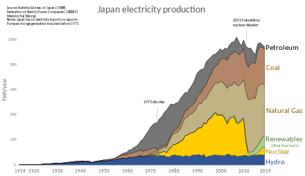 Japan energy mix in electrical 4