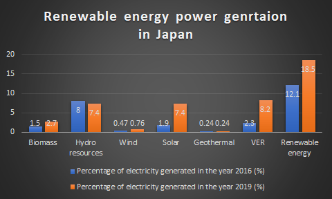 Japan energy mix in electrical 5