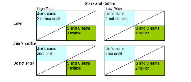Jim coffee business strategy assignment