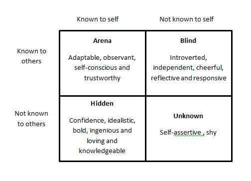 Johari Window technique