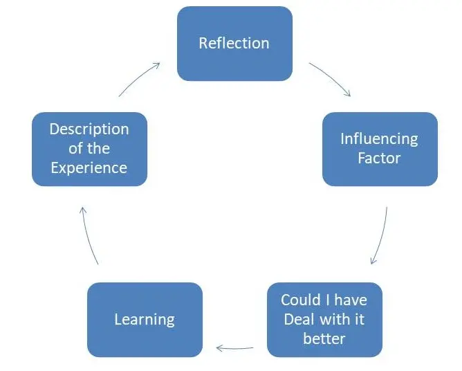 Johns Reflective Model in Halfords marketing strategy