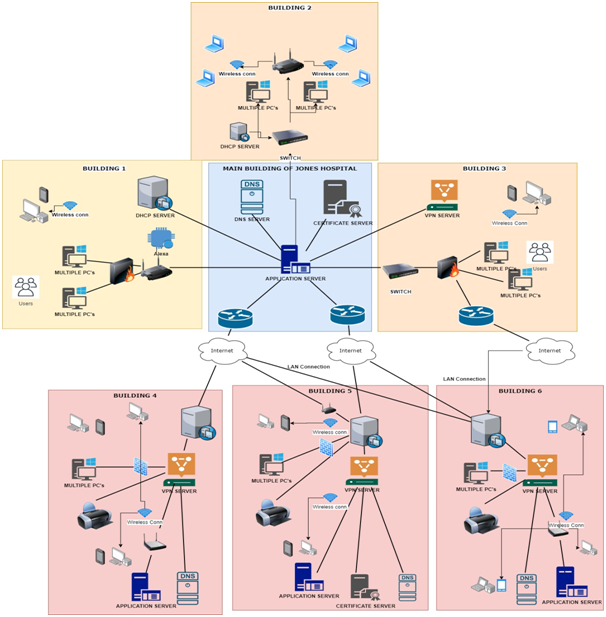 Jones Hospital Building in network design assignment