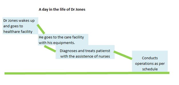Journey Map in healthcare