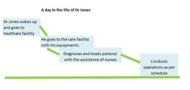 Journey Map in healthcare