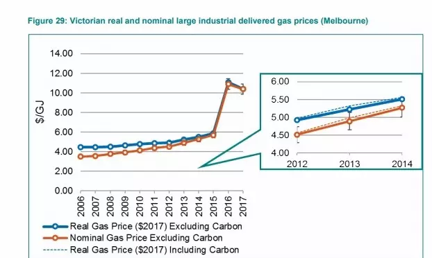 Key factors influencing industrial gas prices Economics assignment