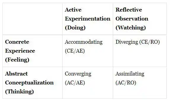 Kolb Reflective Cycle