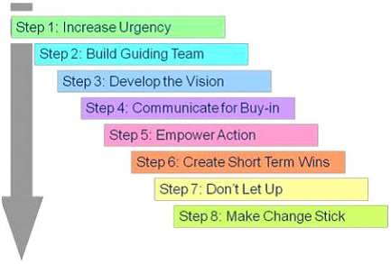 Kotter 8 step model in business case study