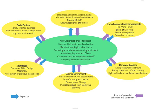 Kotter Integrative model of Organizational Dynamics in Northern Rock case study