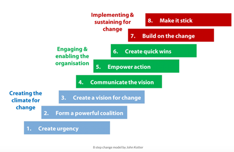 Kotter’s 8 Step in strategic change 1