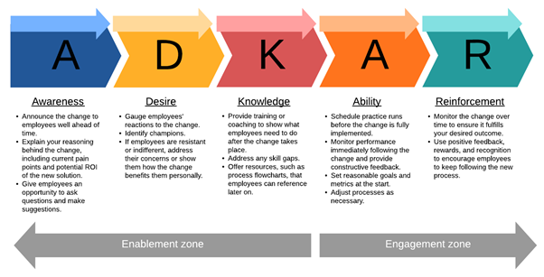 Kotter’s 8 Step in strategic change 3