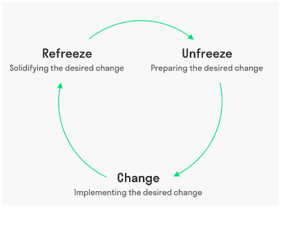 Kurt Lewin model of change management in organizational change assignment
