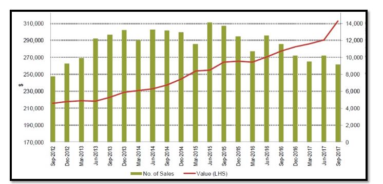 Land purchasing market of Australia