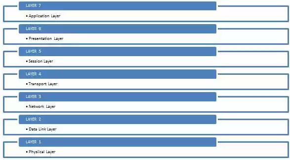 Layers in ISO in PLC Controller