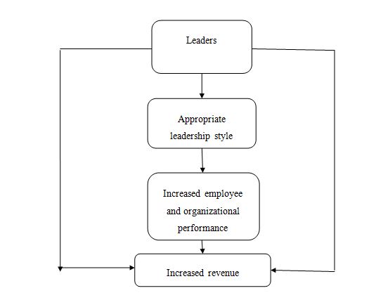 leadership and management hnd assignment