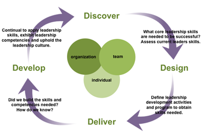 Leadership development and methodology in leadership assignment