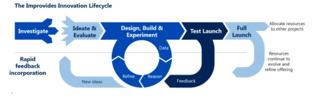 Lean Innovation Management Theory in innovation assignment