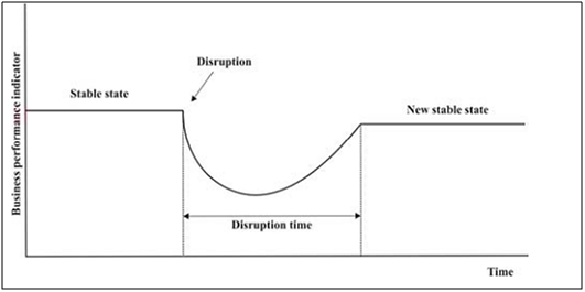 Lean Logistics implementation in association with uncertainty