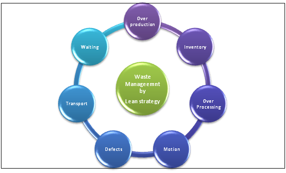 Lean Logistics implementation in association with uncertainty