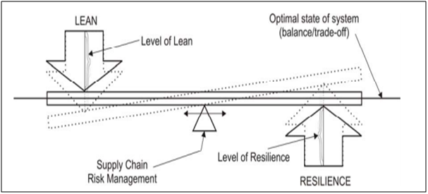 Lean Logistics implementation in association with uncertainty
