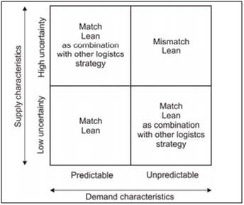 Lean Logistics implementation in association with uncertainty