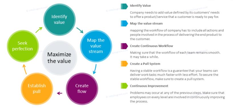 Lean Six Sigma Management