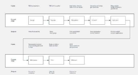 Lean Six Sigma Management