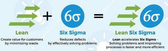 Lean Six Sigma Management