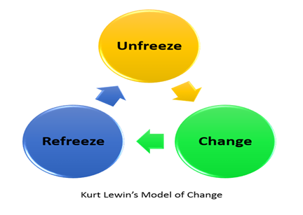 Lewin’s Model in change management 1
