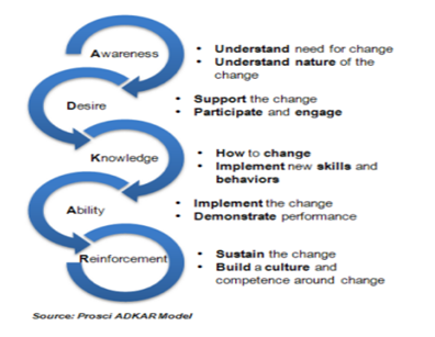 Lewin’s Model in change management 2