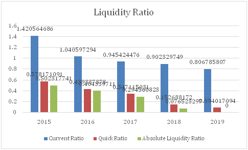 Liquidity Ratio in financial performance