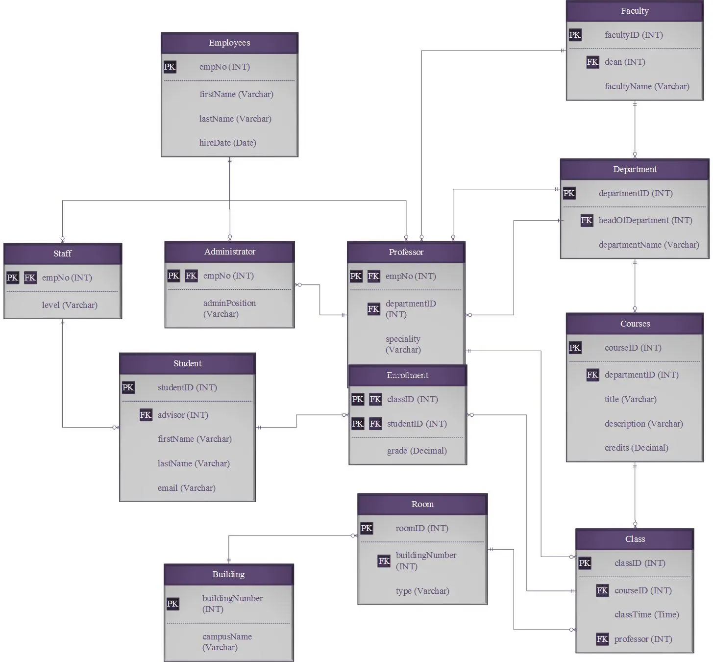 Logical Model Sun Valley database system 